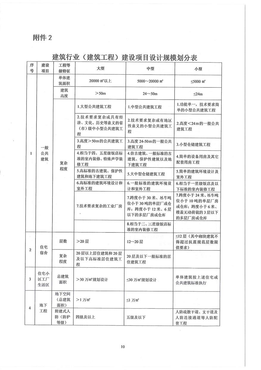 山東省住房和城鄉(xiāng)建設(shè)廳關(guān)于印發(fā)《山東省政府投資建設(shè)工程項(xiàng)目初步設(shè)計(jì)審查實(shí)施細(xì)則》的通1_頁(yè)面_10.jpg