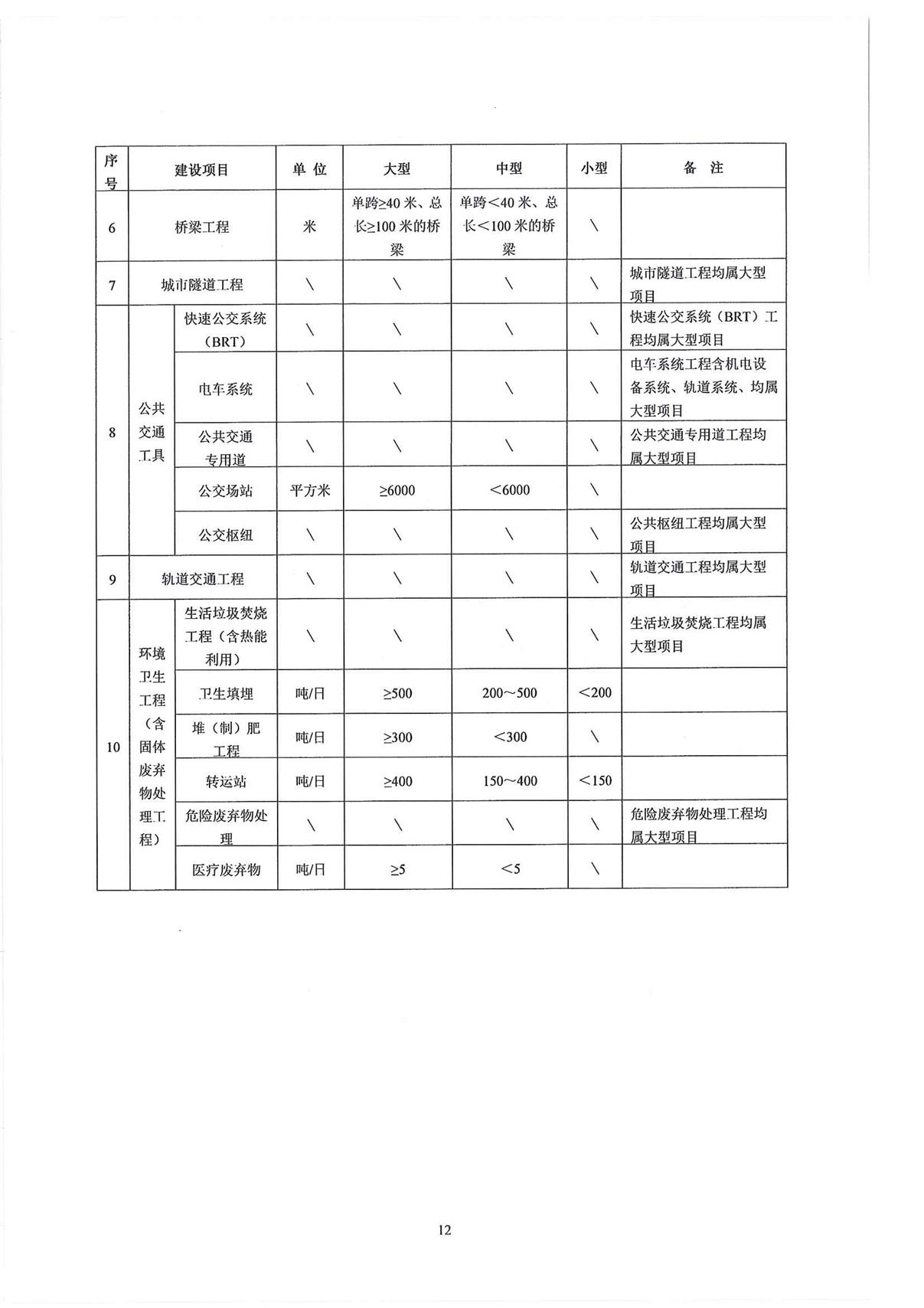 山東省住房和城鄉(xiāng)建設(shè)廳關(guān)于印發(fā)《山東省政府投資建設(shè)工程項(xiàng)目初步設(shè)計(jì)審查實(shí)施細(xì)則》的通1_頁(yè)面_12.jpg