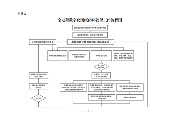 山東省住房和城鄉(xiāng)建設(shè)廳關(guān)于推行全過程數(shù)字化圖紙閉環(huán)管理的指導(dǎo)意見_07.png