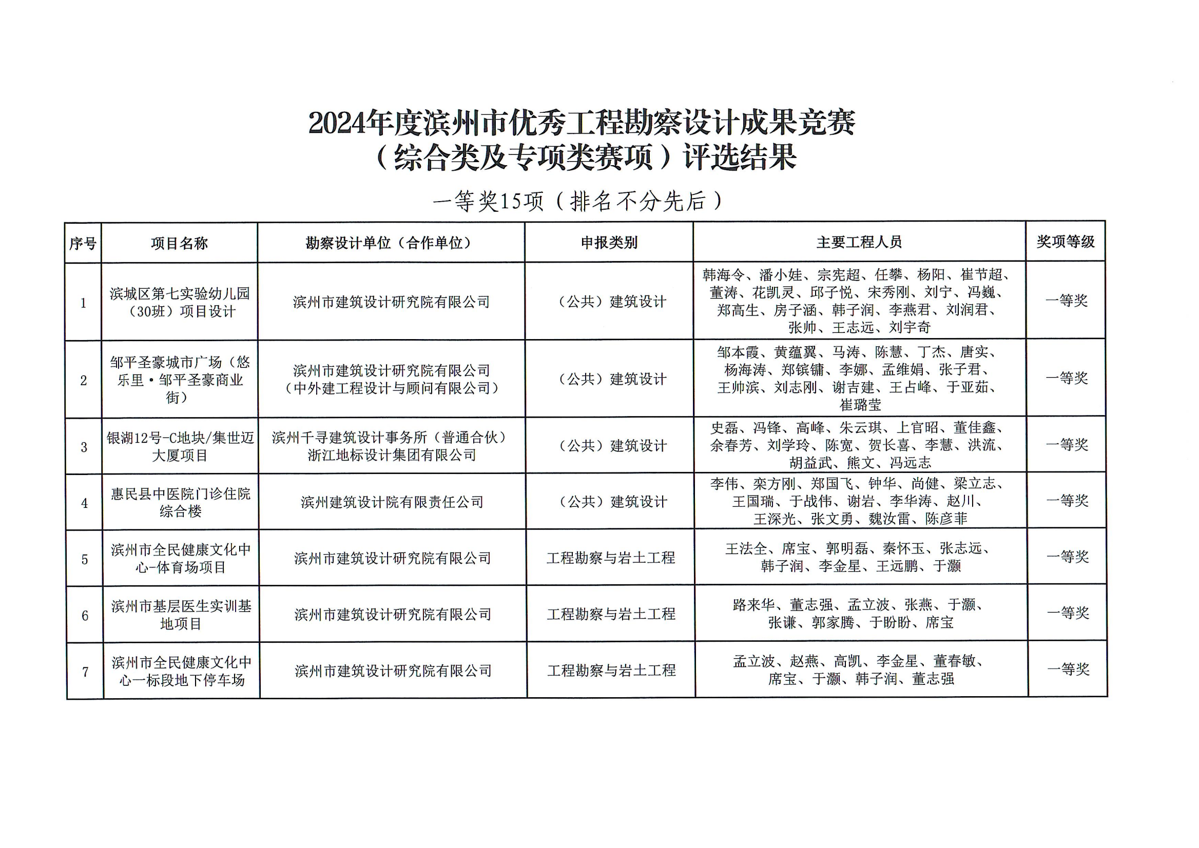 關于公布2024年度濱州市優(yōu)秀工程勘察設計成果競賽（綜合類及專項類賽項）評選結果的通知_2_00.png